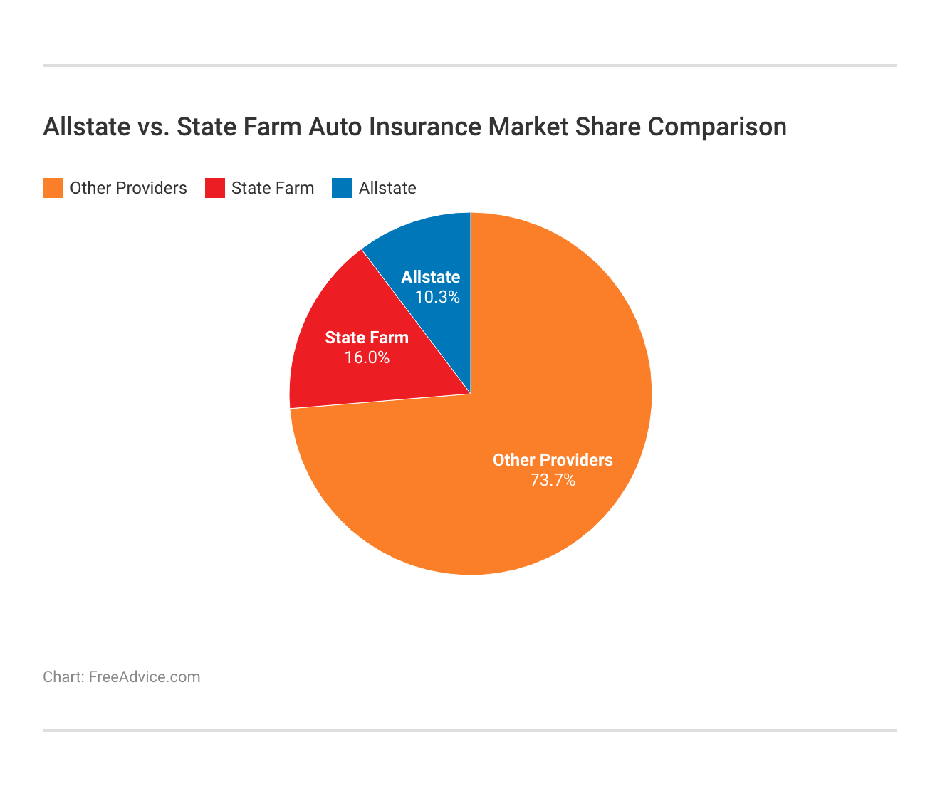 Allstate vs. State Farm Auto Insurance Market Share Comparison