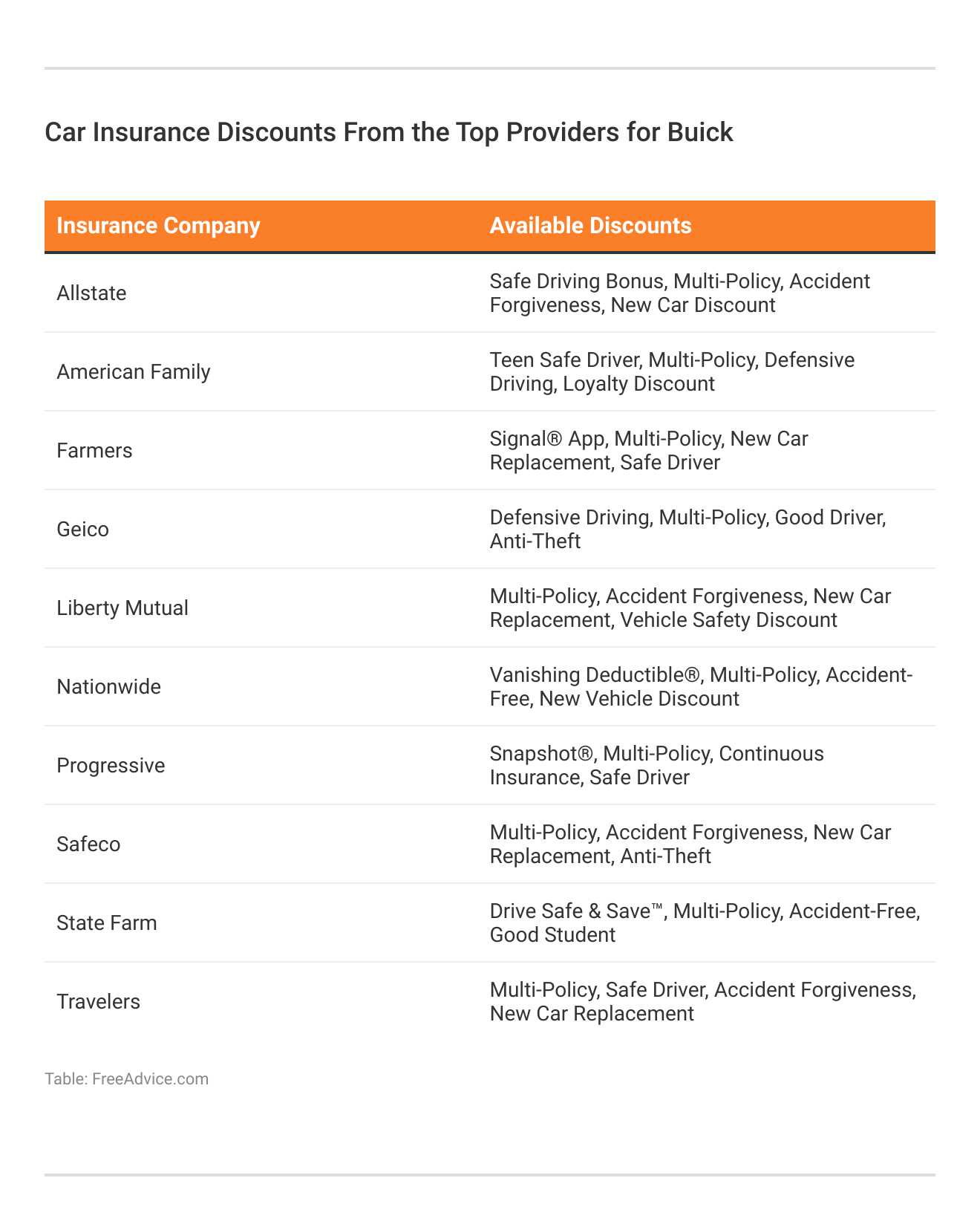 Car Insurance Discounts From the Top Providers for Buick