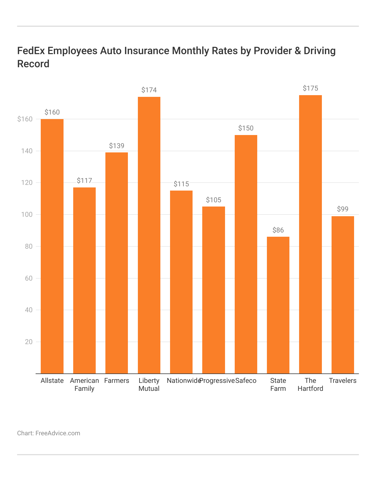 FedEx Employees Auto Insurance Monthly Rates by Provider & Driving Record