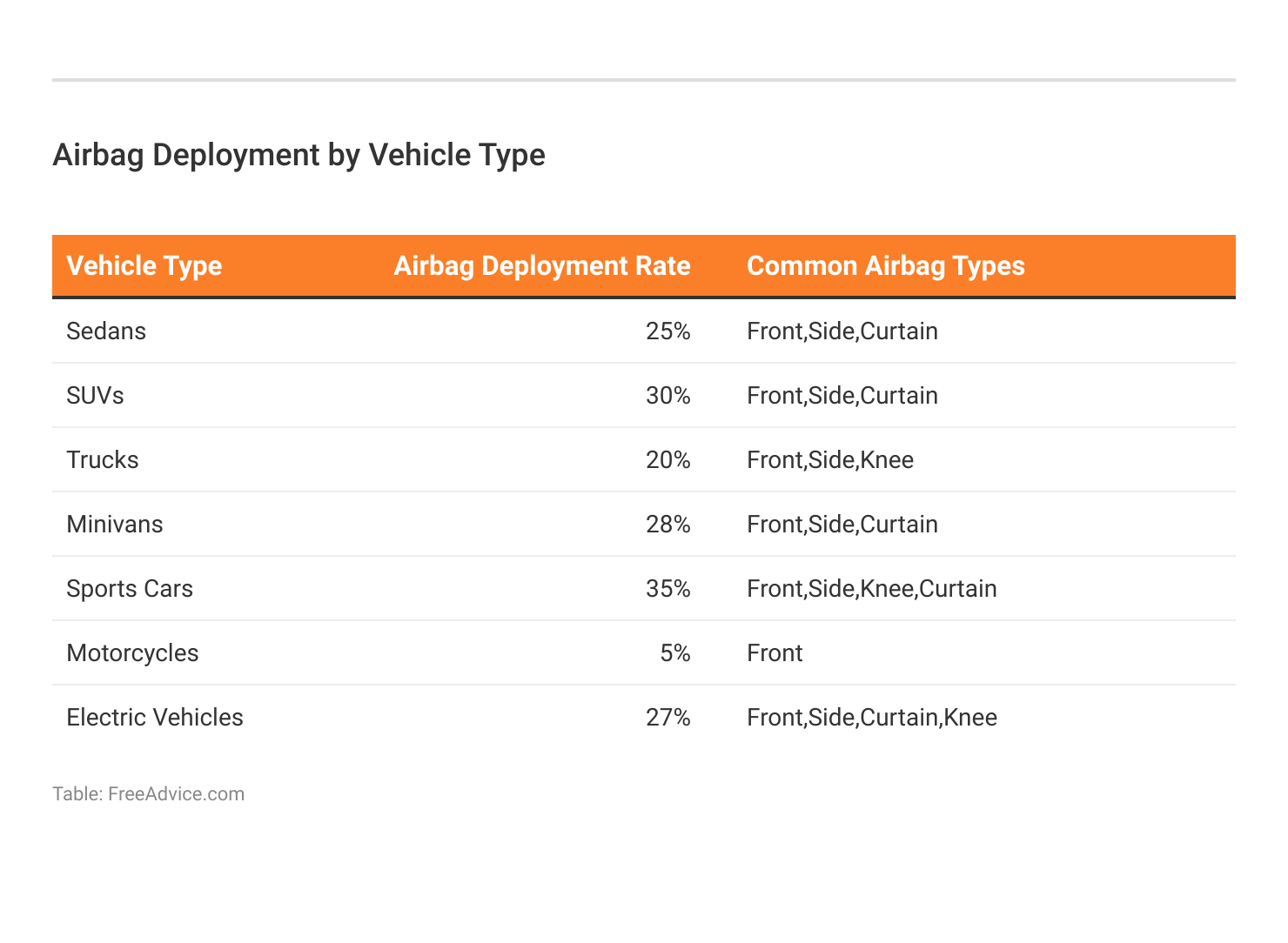 <h3>Airbag Deployment by Vehicle Type</h3>