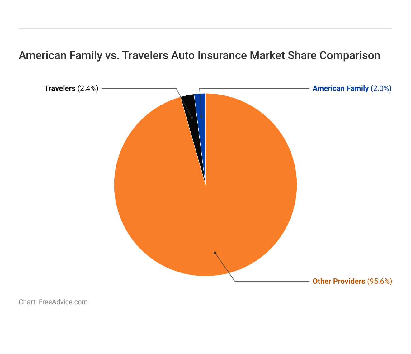 <h3>American Family vs. Travelers Auto Insurance Market Share Comparison</h3>