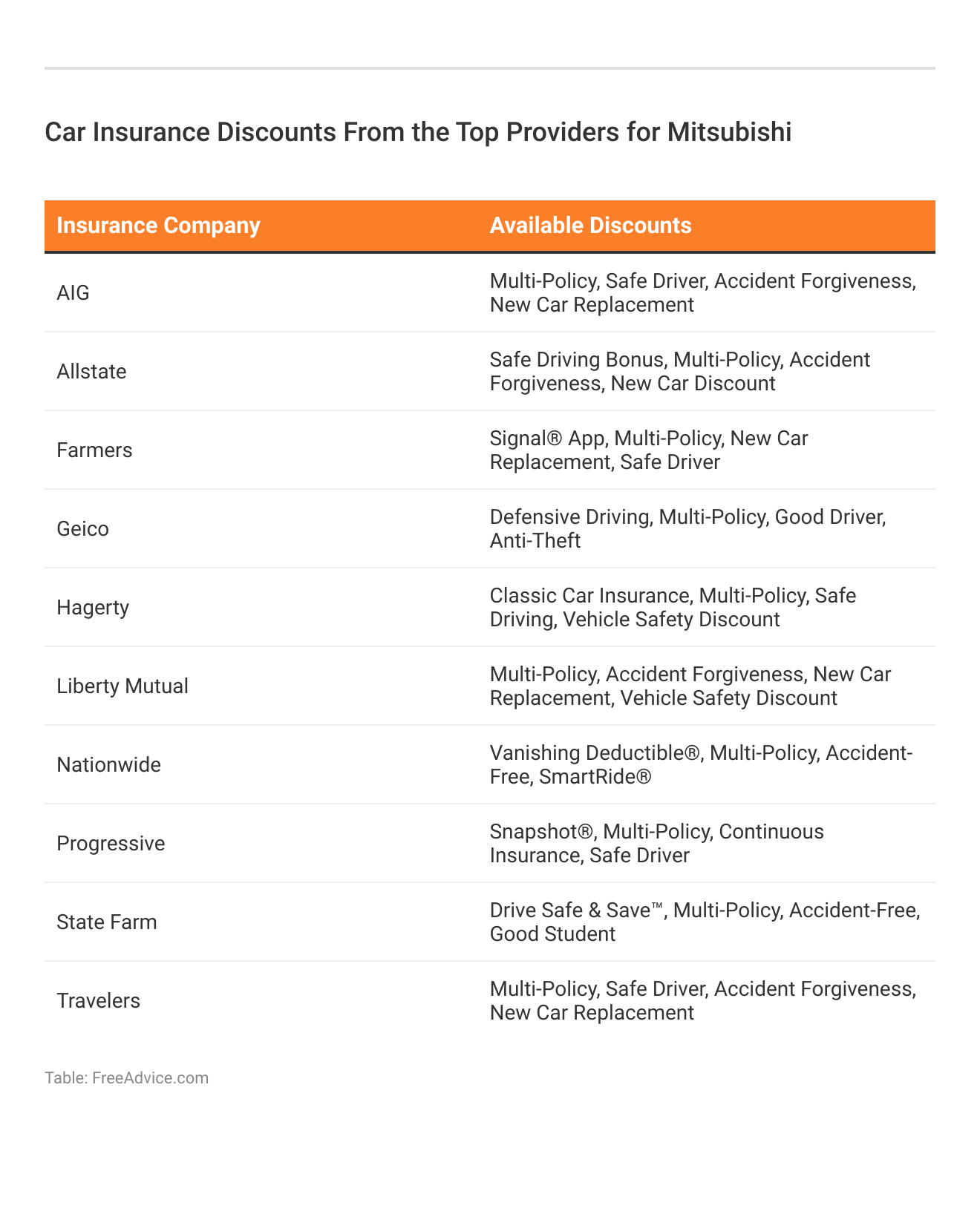 <h3>Car Insurance Discounts From the Top Providers for Mitsubishi</h3>