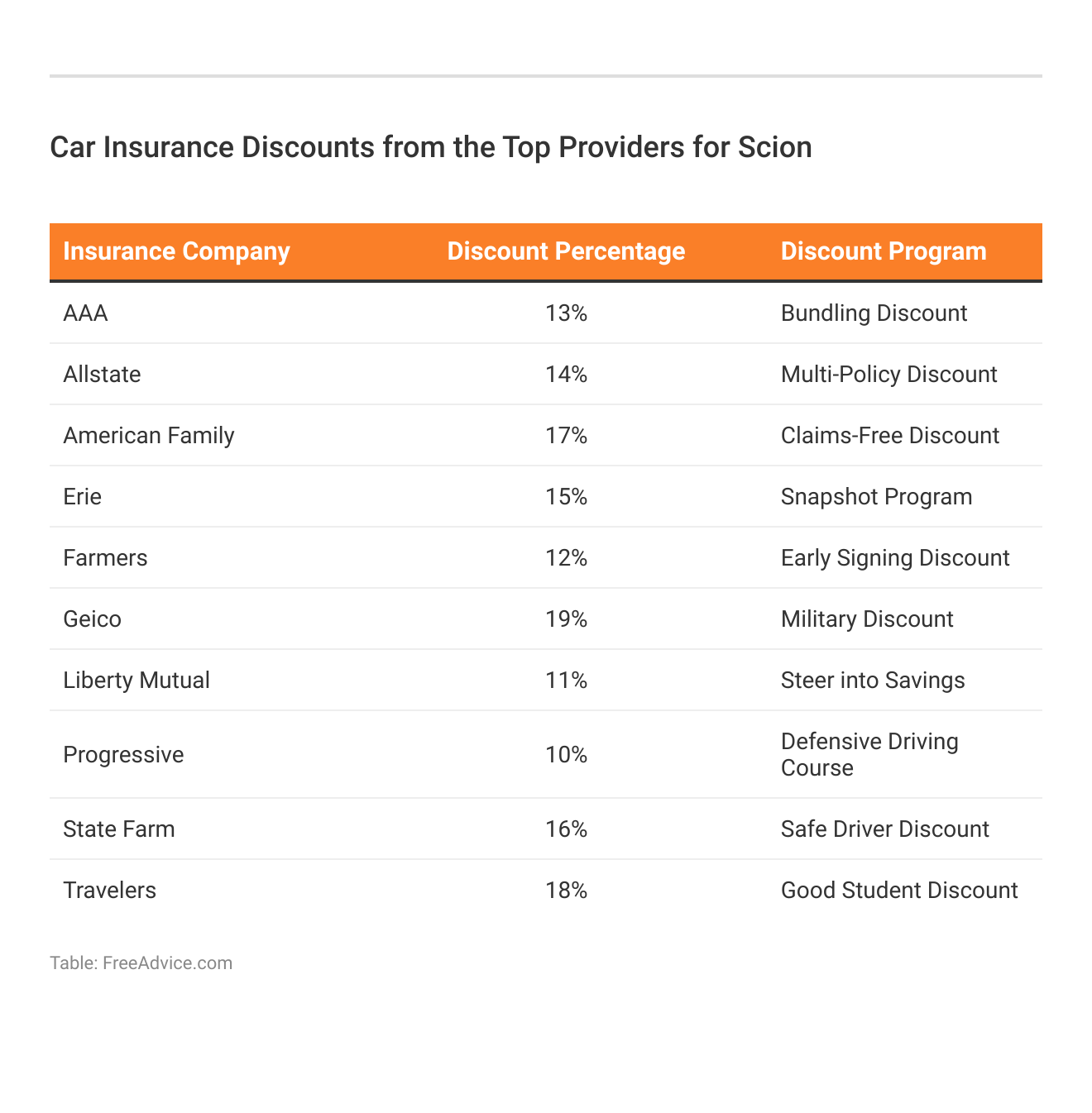 <h3>Car Insurance Discounts from the Top Providers for Scion</h3>