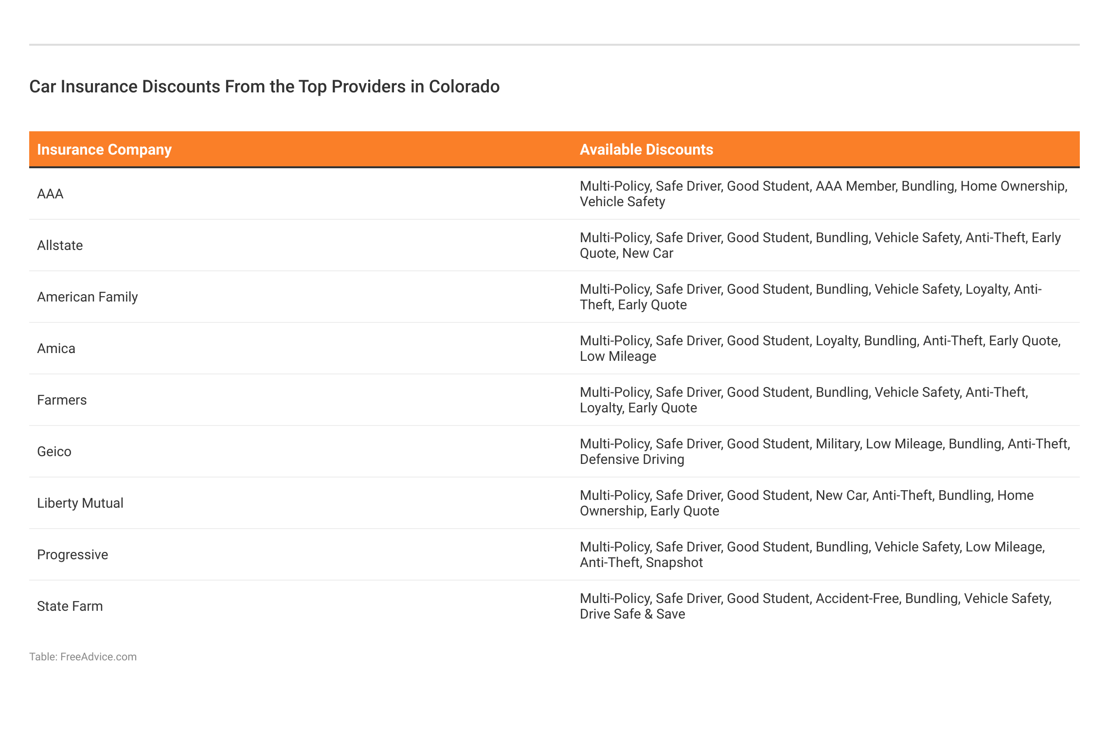 <h3>Car Insurance Discounts From the Top Providers in Colorado</h3> 