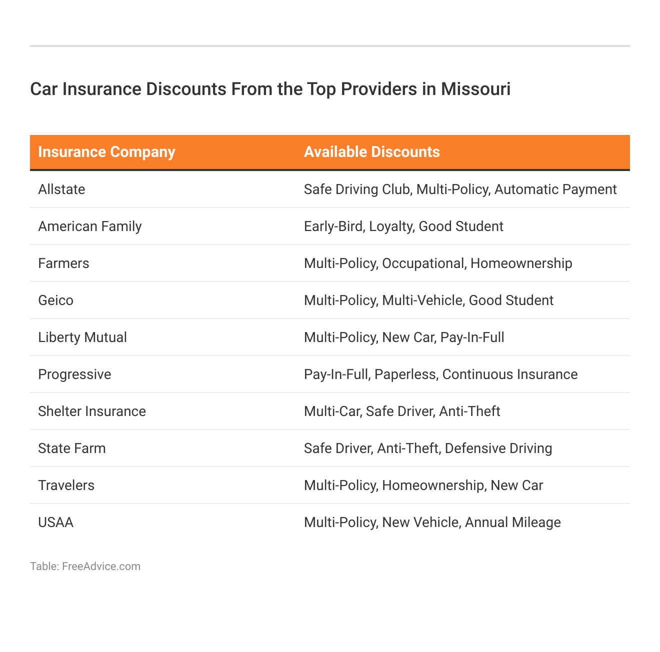 <h3>Car Insurance Discounts From the Top Providers in Missouri</h3>