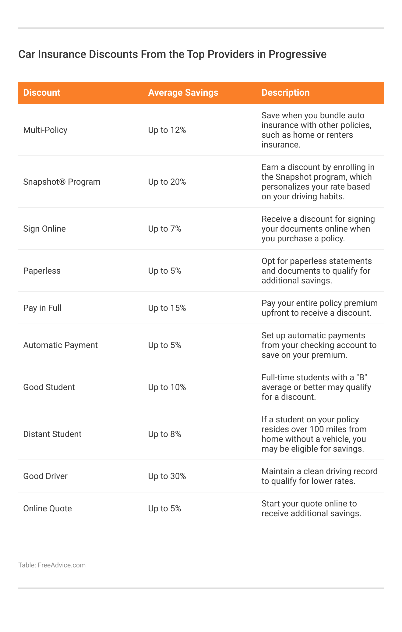 <h3>Car Insurance Discounts From the Top Providers in Progressive</h3>