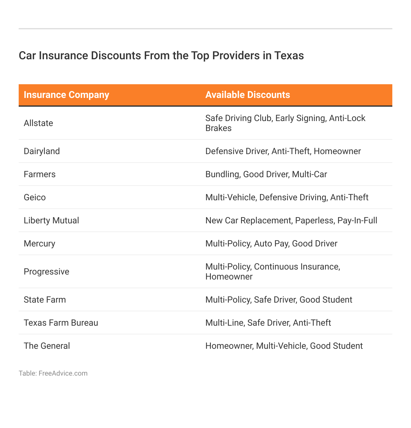 <h3>Car Insurance Discounts From the Top Providers in Texas</h3>