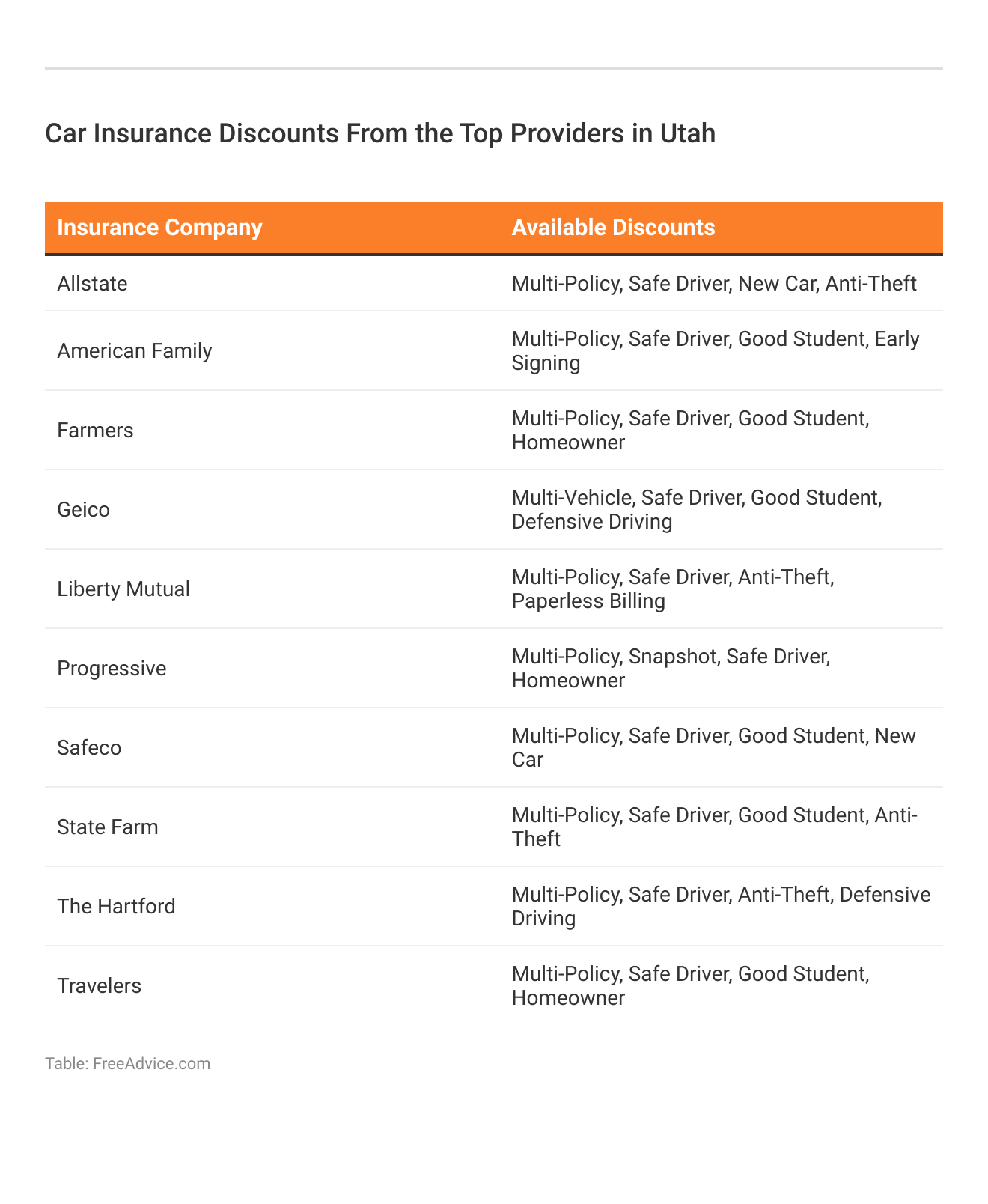 <h3>Car Insurance Discounts From the Top Providers in Utah</h3>