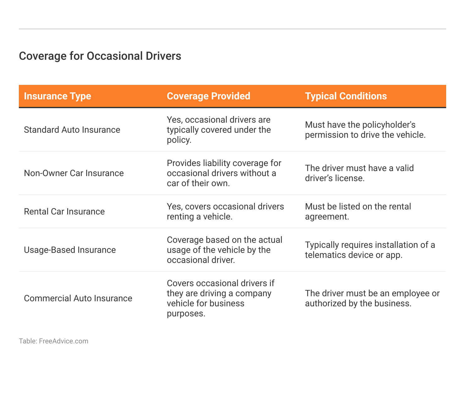 <h3>Coverage for Occasional Drivers</h3>