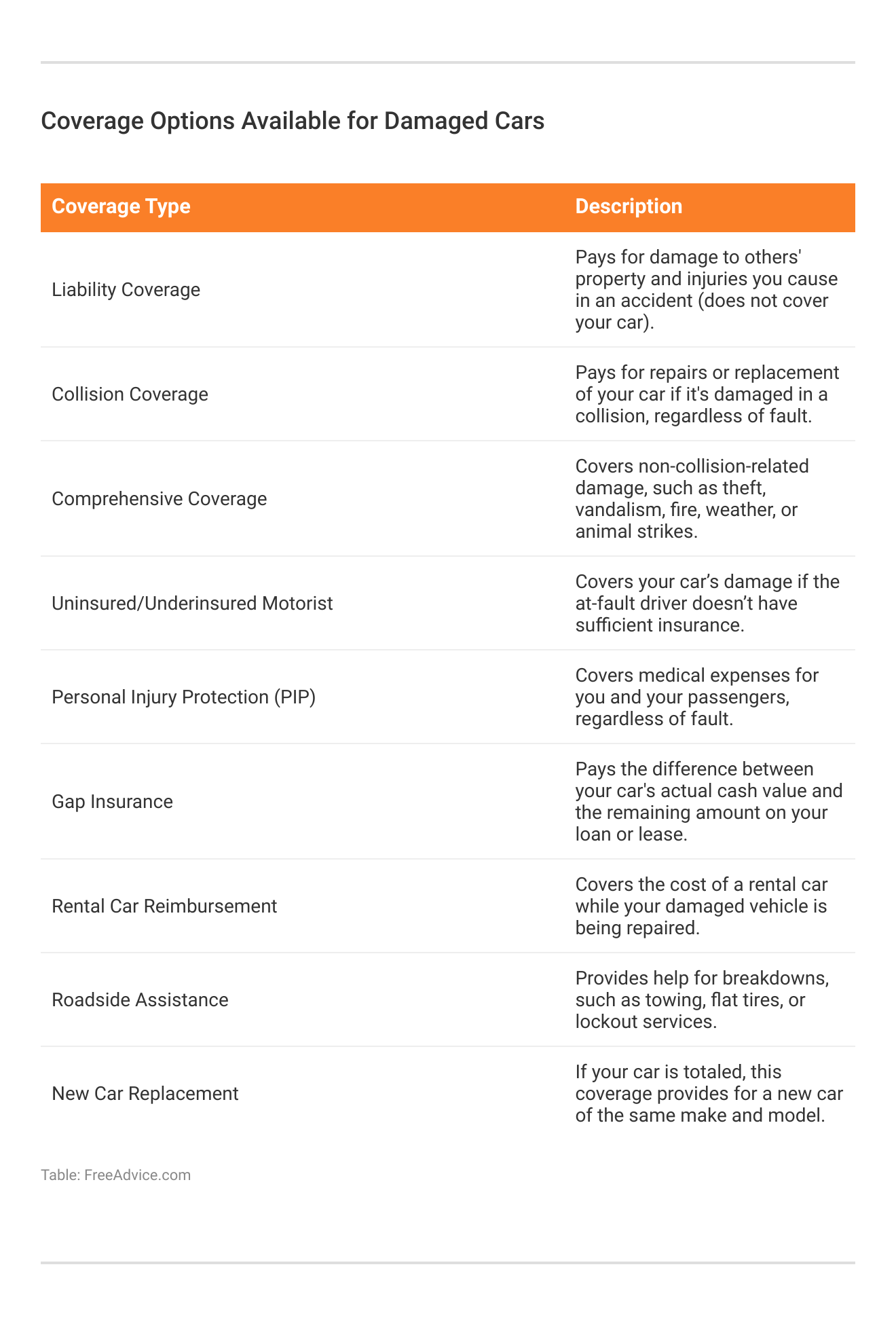 <h3>Coverage Options Available for Damaged Cars</h3>