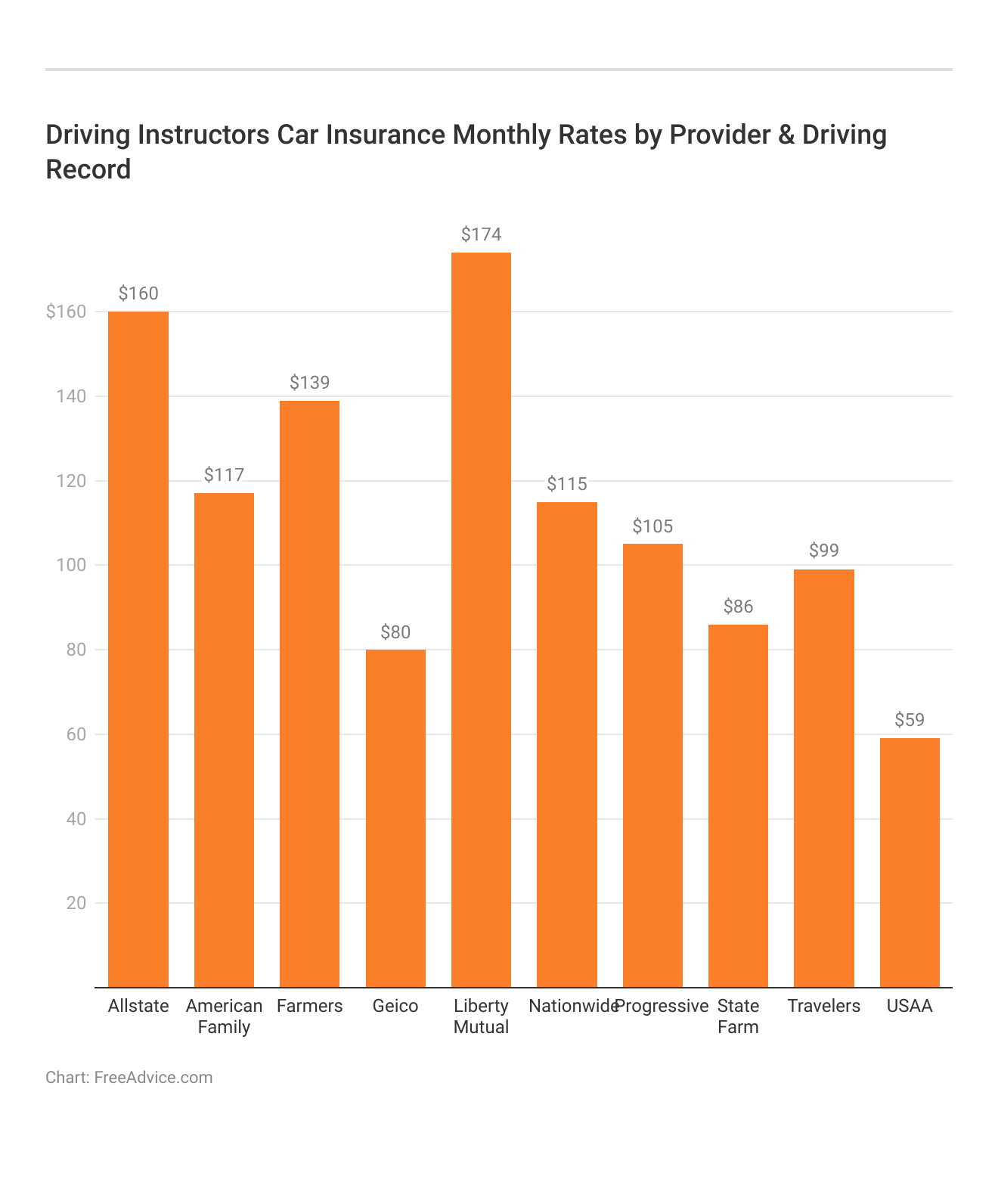 <h3>Driving Instructors Car Insurance Monthly Rates by Provider & Driving Record</h3> 