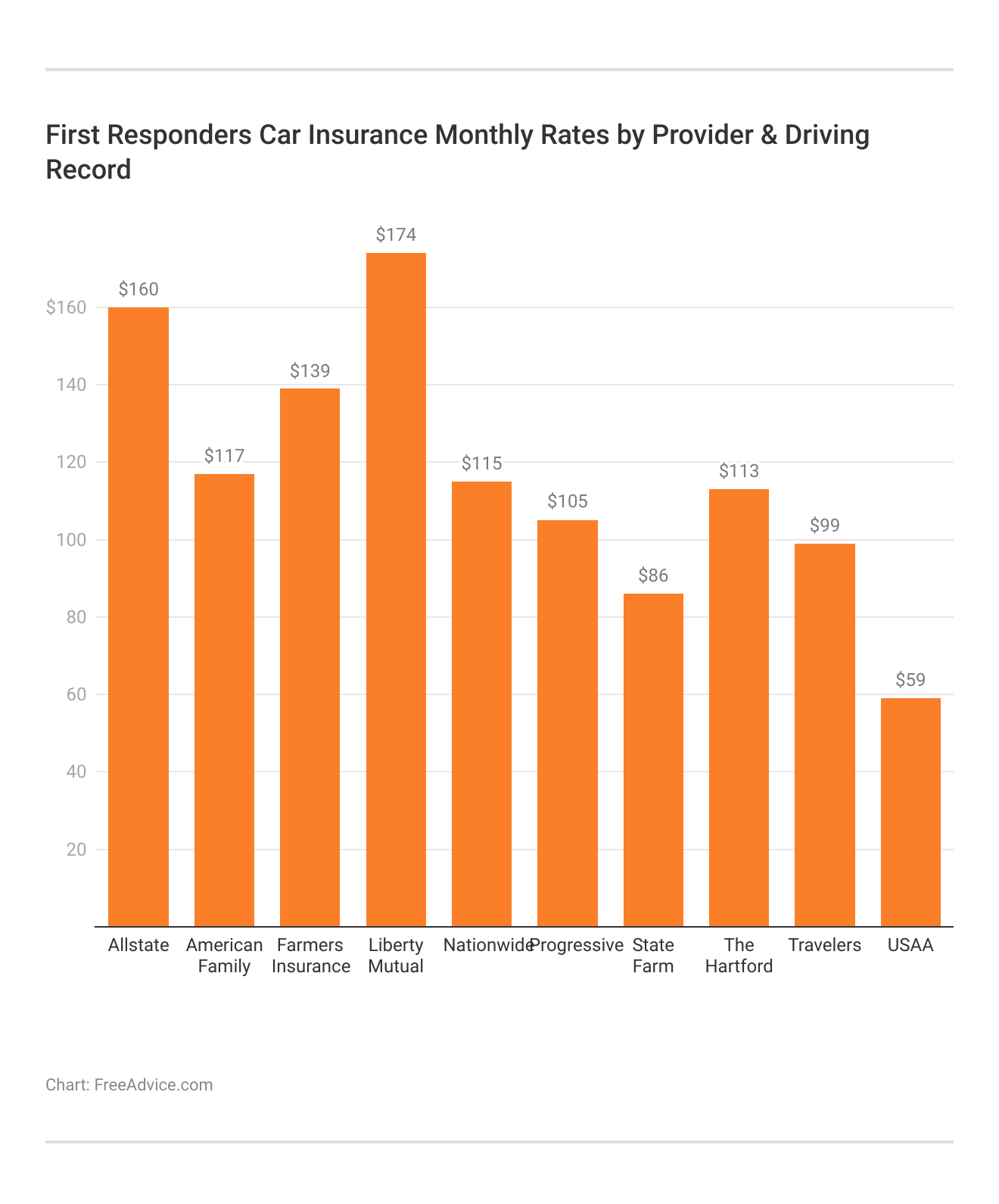 <h3>First Responders Car Insurance Monthly Rates by Provider & Driving Record</h3>