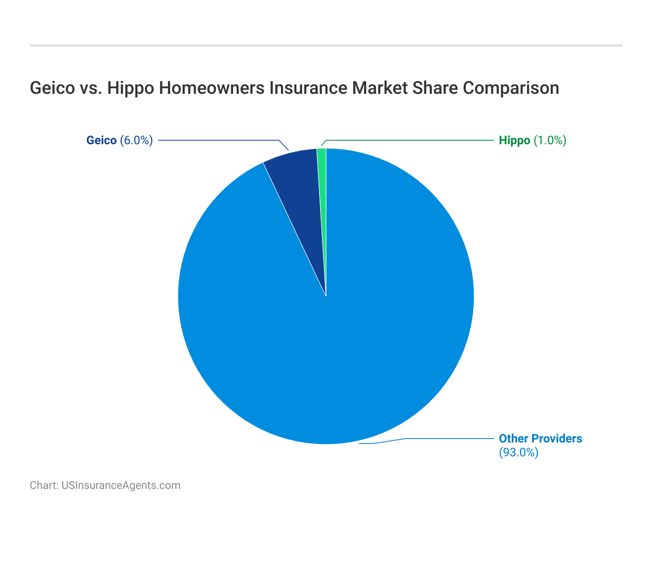 <h3>Geico vs. Hippo Homeowners Insurance Market Share Comparison</h3> 