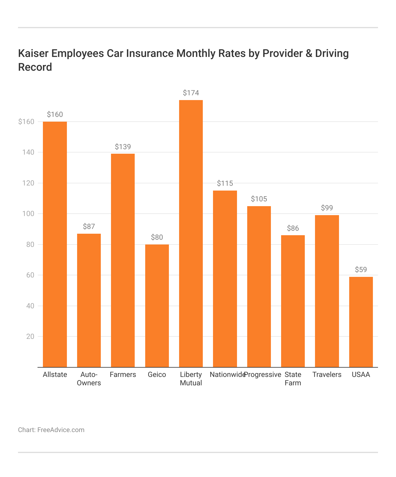 <h3>Kaiser Employees Car Insurance Monthly Rates by Provider & Driving Record</h3>    