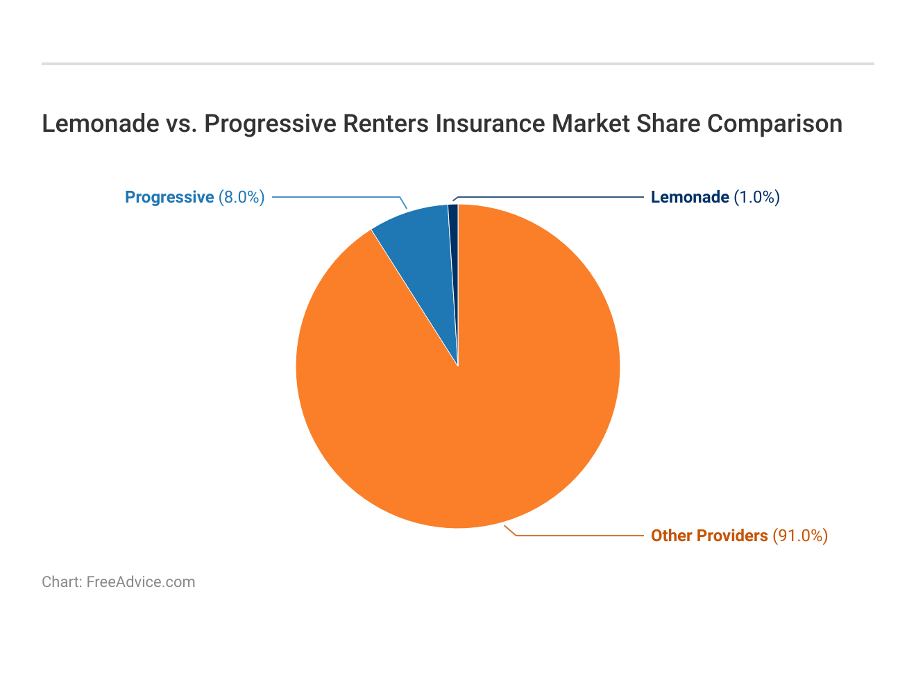 <h3>Lemonade vs. Progressive Renters Insurance Market Share Comparison</h3>