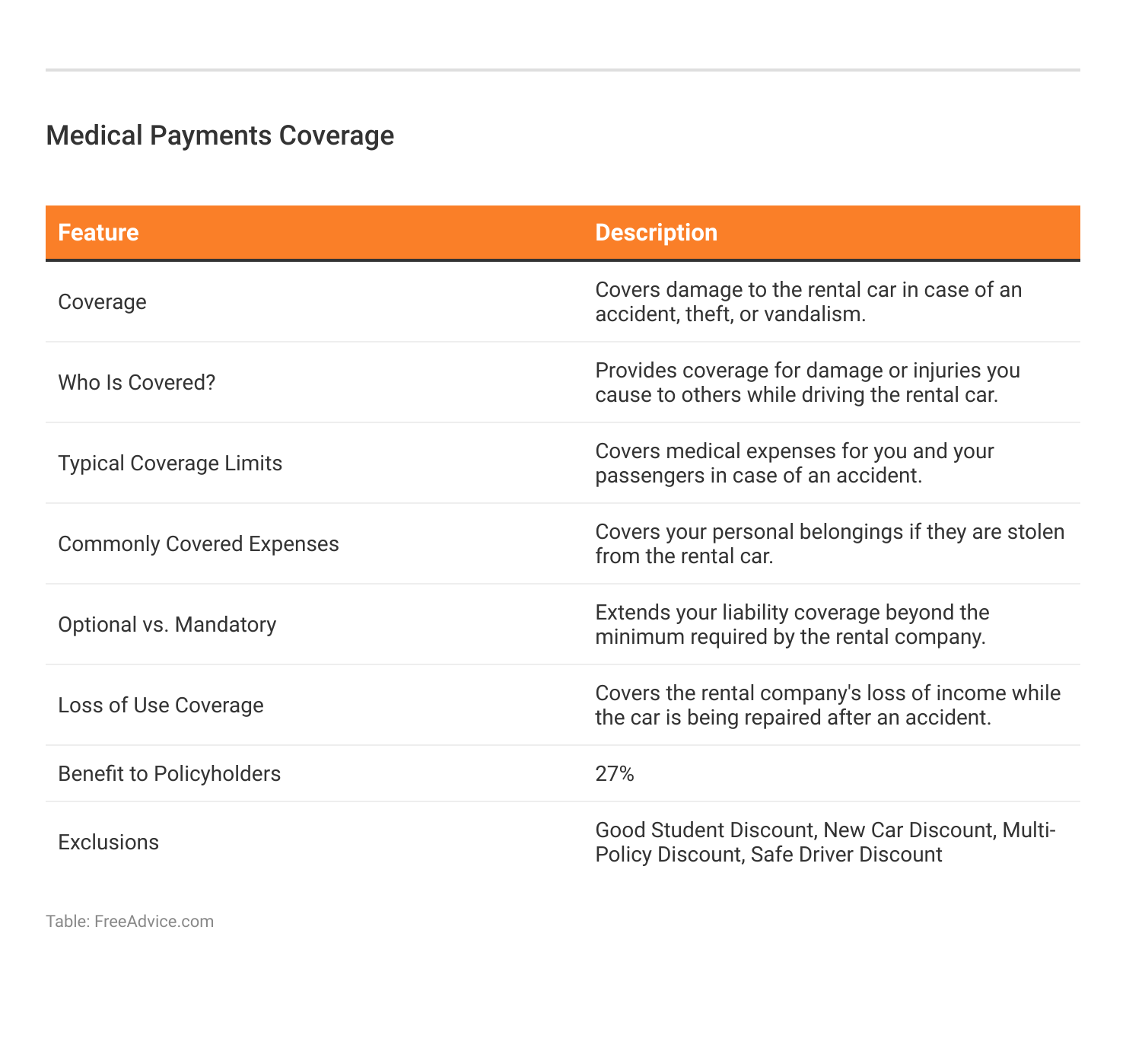 <h3>Medical Payments Coverage</h3>