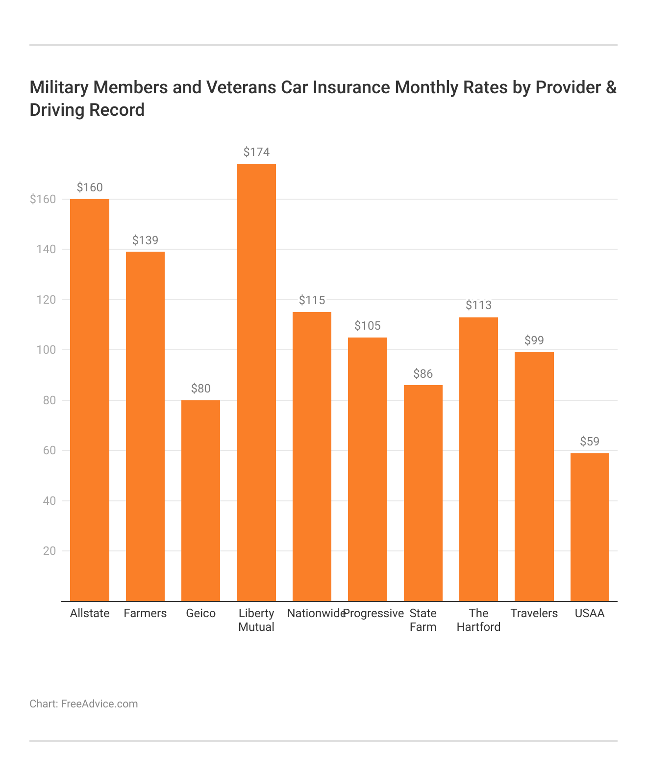 <h3>Military Members and Veterans Car Insurance Monthly Rates by Provider & Driving Record</h3>  