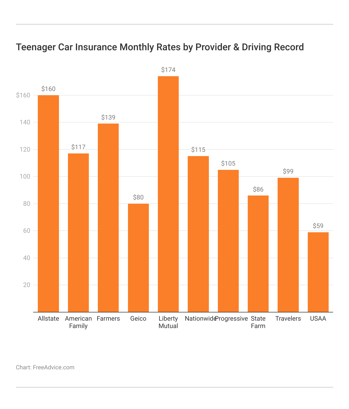 <h3>Teenager Car Insurance Monthly Rates by Provider & Driving Record</h3>  