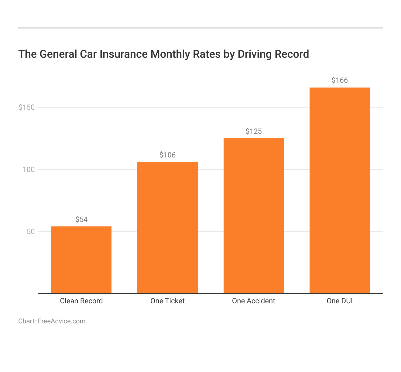 <h3>The General Car Insurance Monthly Rates by Driving Record</h3>