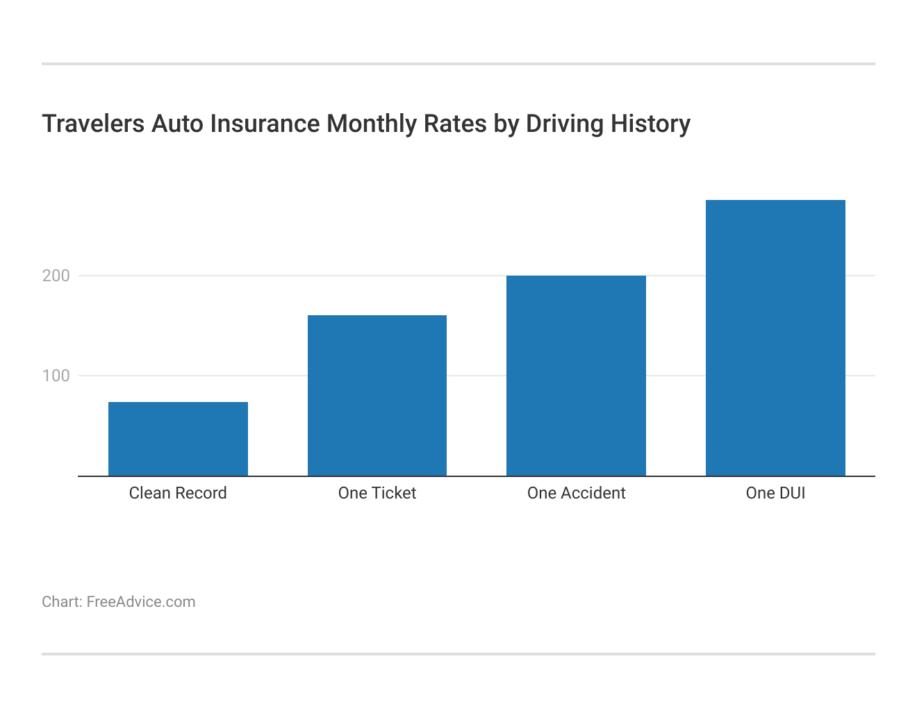 <h3>Travelers Auto Insurance Monthly Rates by Driving History</h3>