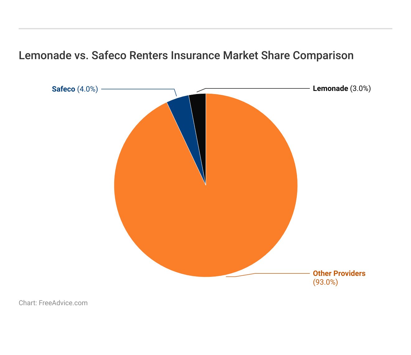 Lemonade vs. Safeco Renters Insurance Market Share Comparison