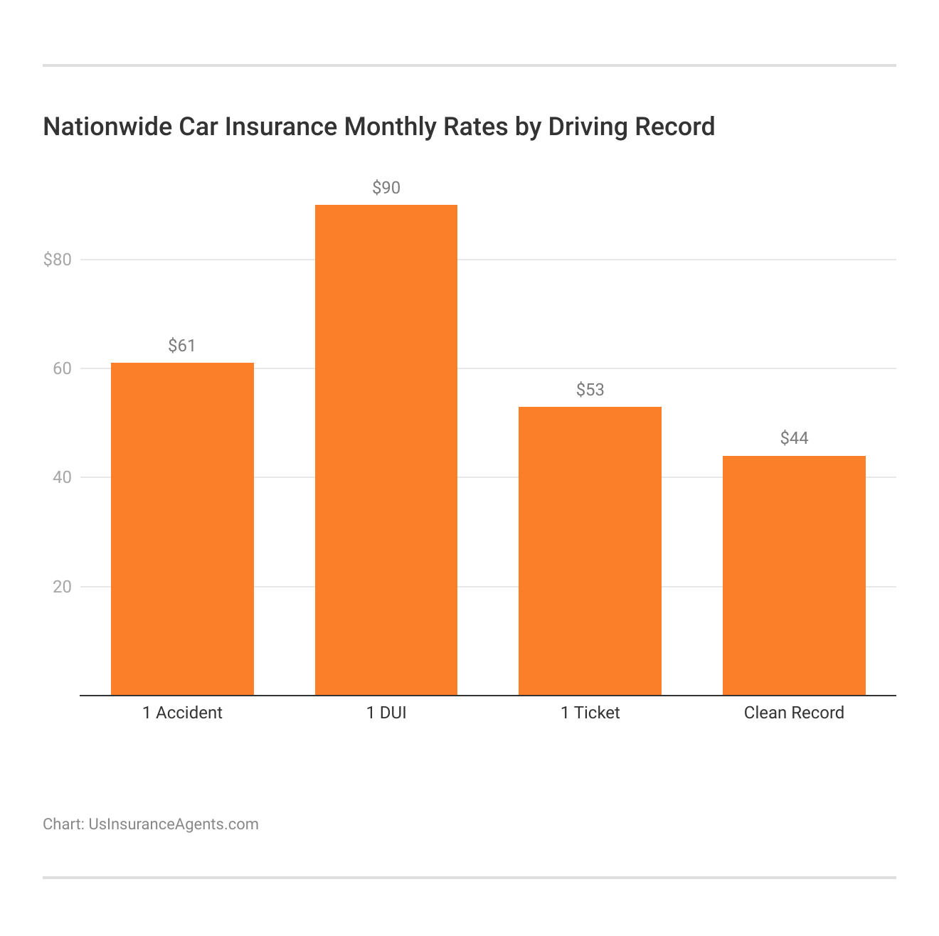 Nationwide Car Insurance Monthly Rates by Driving Record 