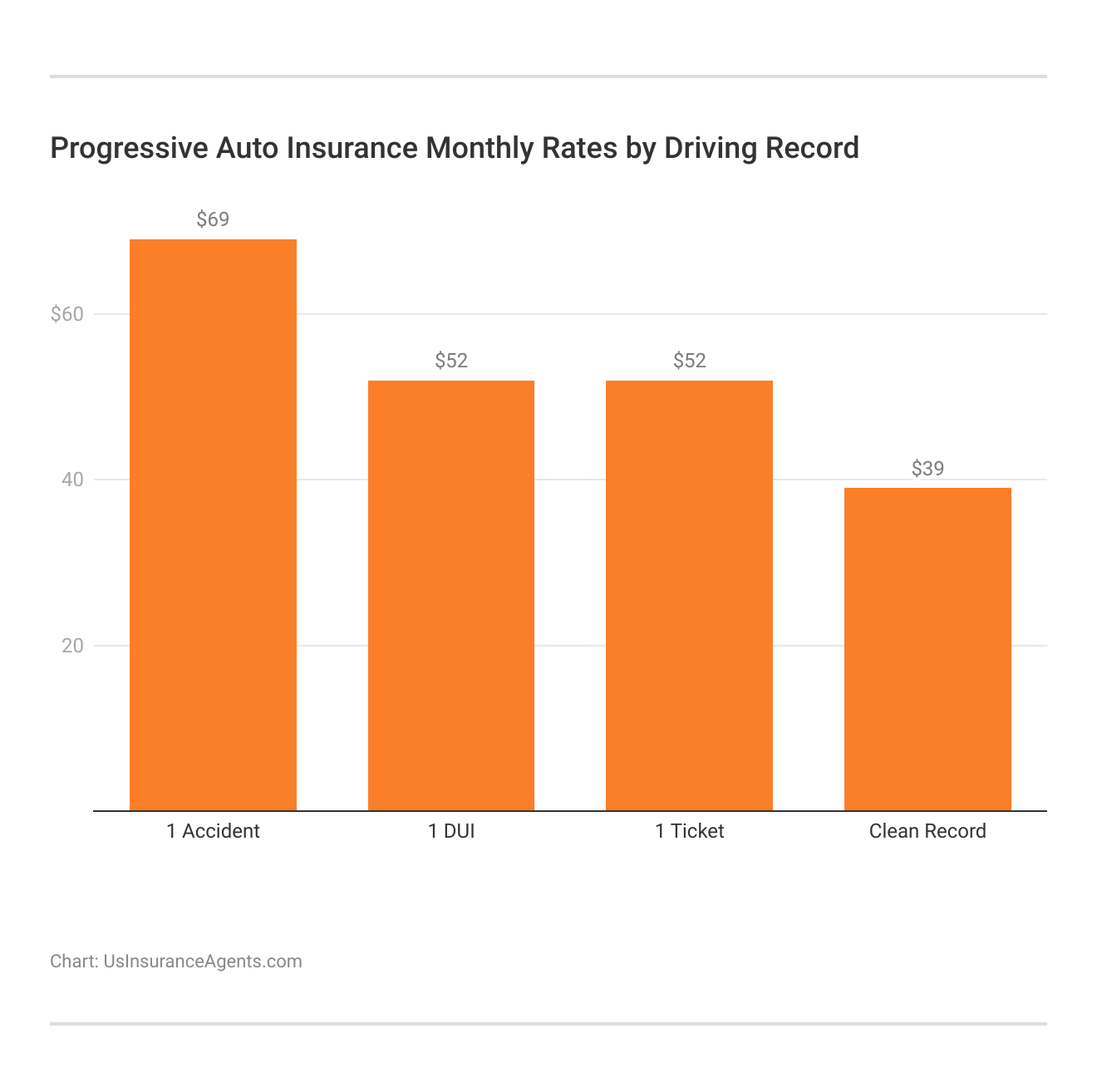 Progressive Auto Insurance Monthly Rates by Driving Record