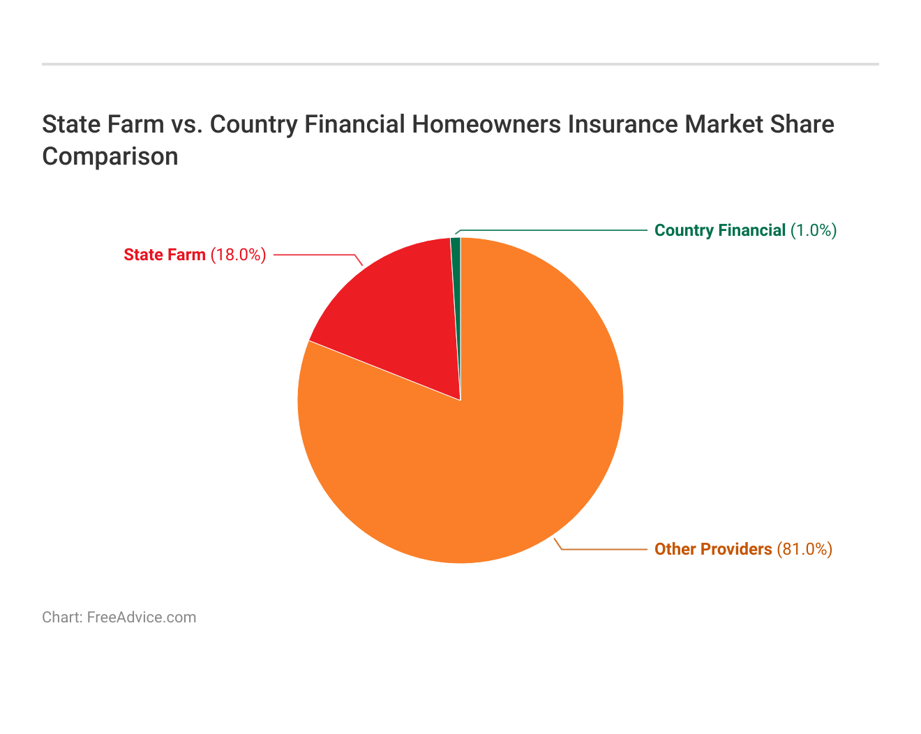 State Farm vs. Country Financial Homeowners Insurance Market Share Comparison