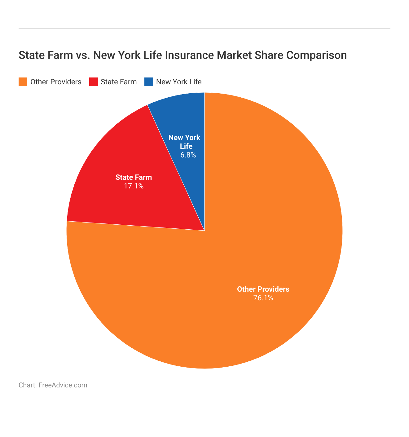 State Farm vs. New York Life Insurance Market Share Comparison