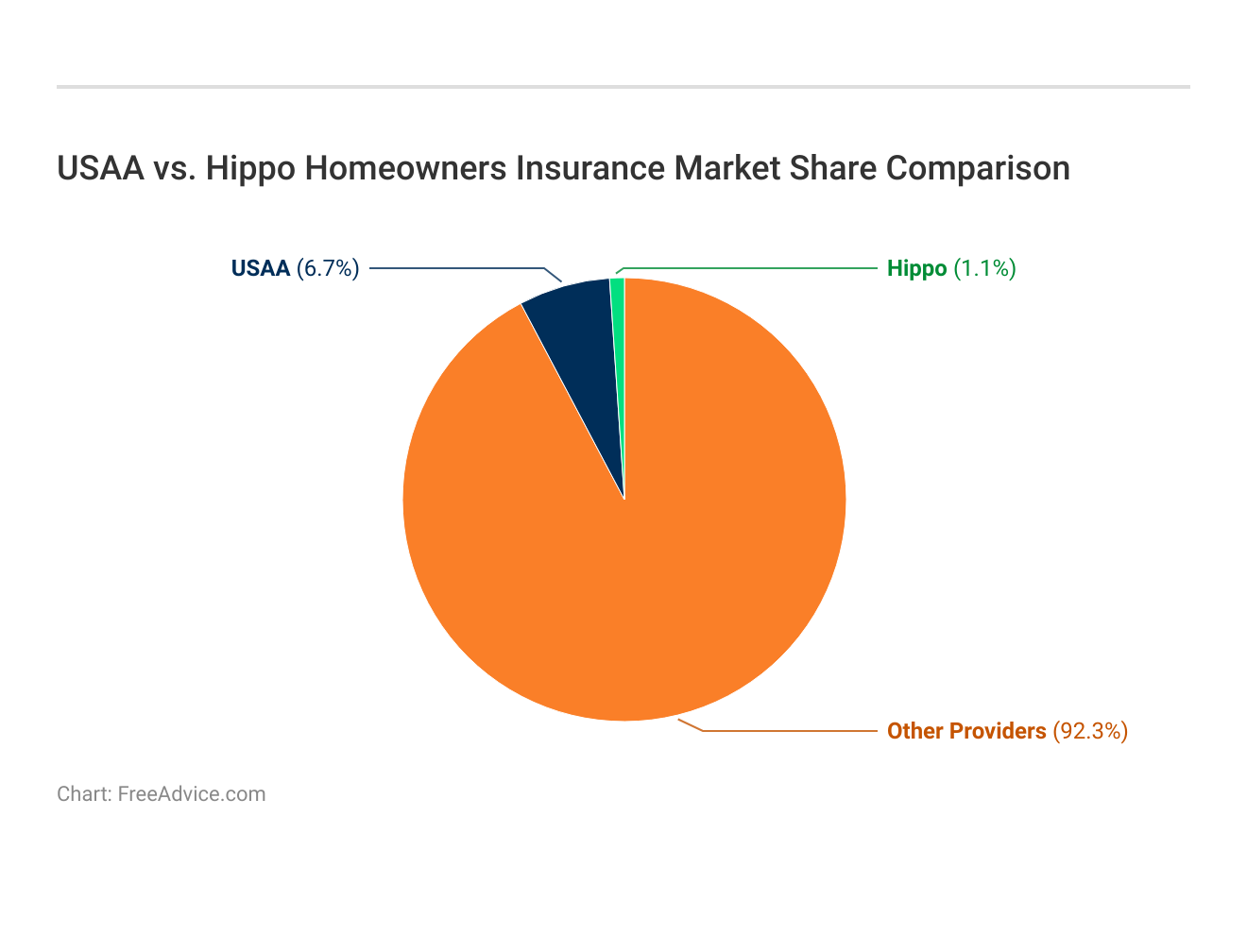 USAA vs. Hippo Homeowners Insurance Market Share Comparison